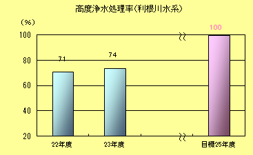 高度浄水処理率（利根川水系）