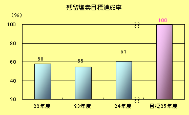 残留塩素目標達成率