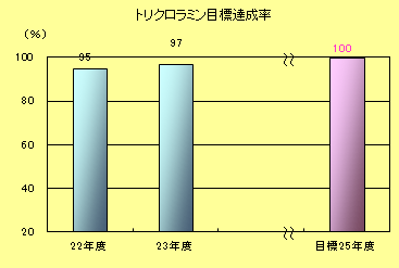 トリクロラミン目標達成率