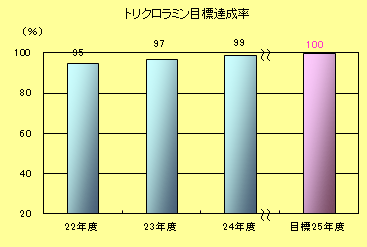 トリクロラミン目標達成率