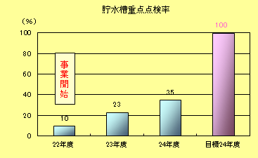 貯水槽重点点検率