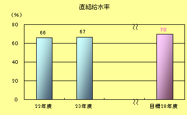 直結給水率