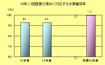 10年に1回程度の渇水に対応する水源確保率