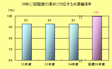 10年に1回程度の渇水に対応する水源確保率