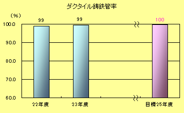 ダクタイル鋳鉄管率