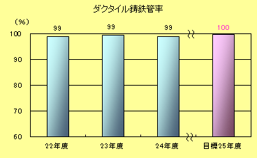 ダクタイル鋳鉄管率