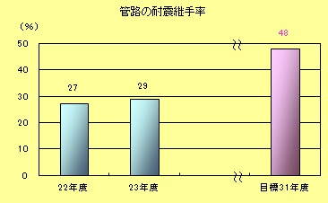 管路の耐震継手率