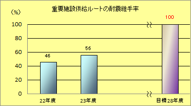 重要施設給水ルートにおける耐震継手率
