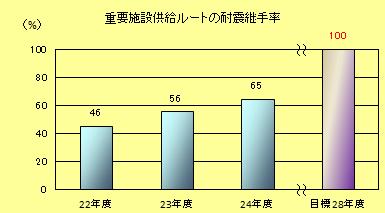 重要施設給水ルートにおける耐震継手率