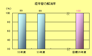 経年管解消率
