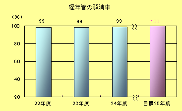 経年管解消率