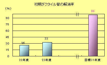 初期ダクタイル管解消率