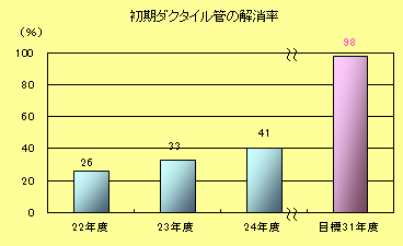 初期ダクタイル管解消率