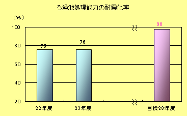 ろ過池耐震施設率