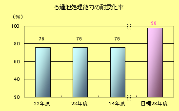 ろ過池耐震施設率