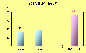 配水池耐震施設率