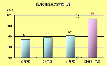 配水池耐震施設率