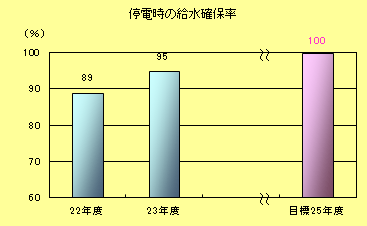 停電時の給水確保率