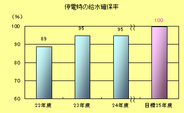 停電時の給水確保率