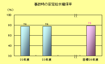 事故時の安定給水確保率
