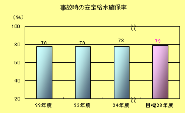 事故時の安定給水確保率
