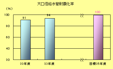 大口径給水管の耐震化率