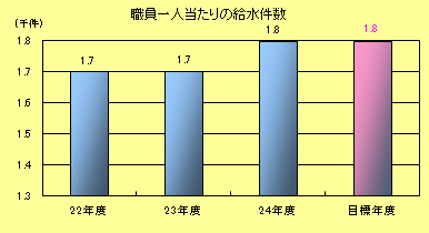 職員一人当たりの給水件数