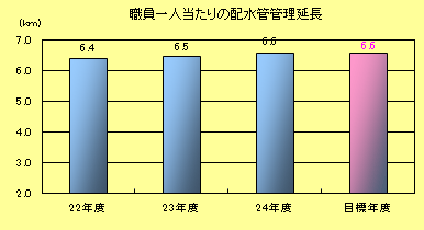 職員一人当たりの配水管管理延長