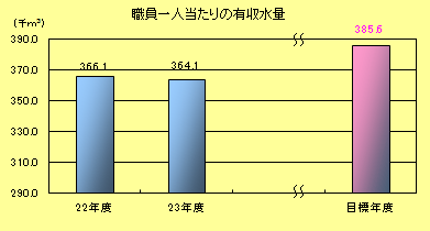 職員一人当たりの有収水量
