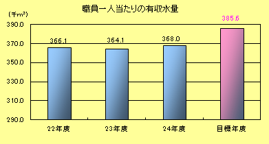 職員一人当たりの有収水量