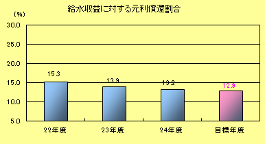 給水収益に対する元利償還割合
