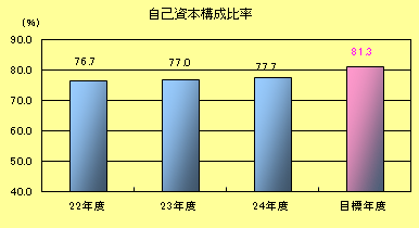 自己資本構成比率