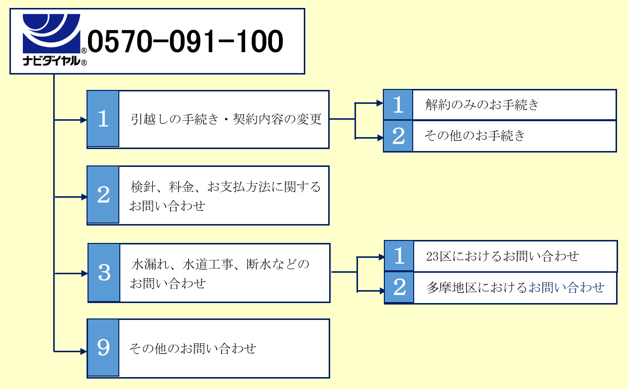 音声ガイダンスの案内