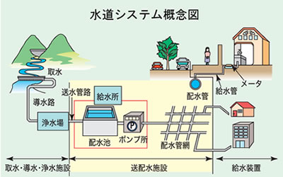 水道システム概念図