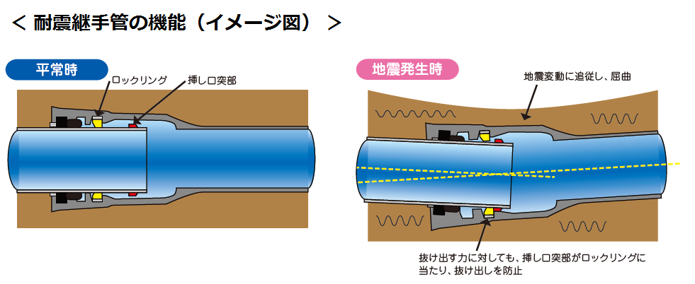 抜け出し防止機能を有する耐震継手の例（S 型継手）