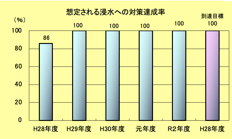 想定される浸水への対策達成率