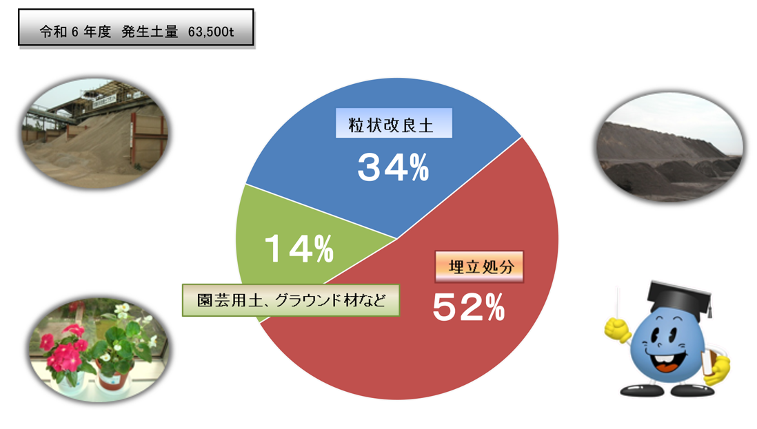 令和6年度　発生土量　63,500ｔの内訳 埋立処分52% 園芸用土、グラウンド材など14% 粒状改良土34%