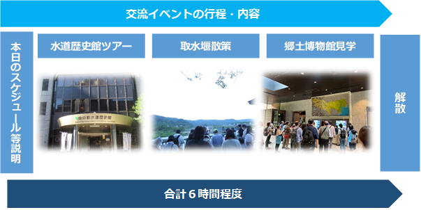 交流イベントの行程・内容