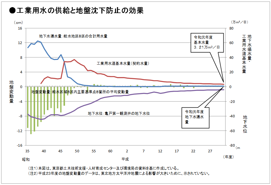 グラフ：工業用水の供給と地番沈下防止の効果