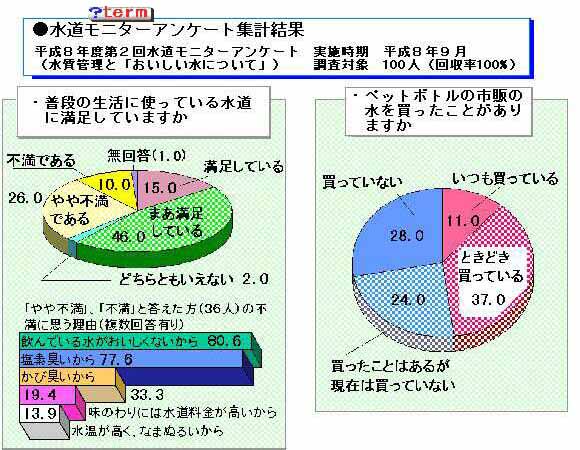 ・普段の生活に使っている水道に満足していますか（回答：満足15.0%、まあ満足46.0%、やや不満26.0%、不満10.0%）				・ペットボトルの市販の水を買ったことがありますか（回答：いつも11.0%、ときどき37.0%、買ったことがある24.0%、買っていない28.0%）