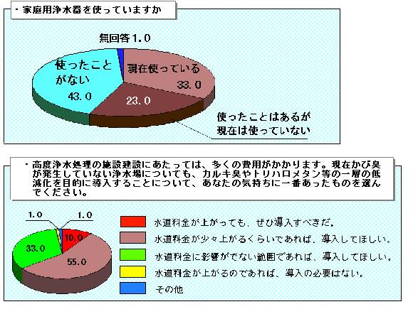 ・浄水器を使っていますか（回答：現在使っている37.0%、使ったことがある23.0%、使ったことがない43.0%）