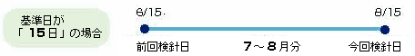 基準日が「15日」の場合