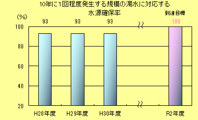 10年に１回程度発生する規模の渇水に対応する水源確保率