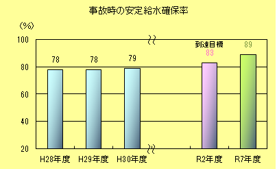 事故時の安定給水確保率