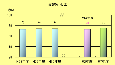 直結給水率