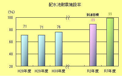 配水池耐震施設率
