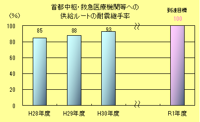 大規模救出救助活動拠点等への供給ルートの耐震継手率