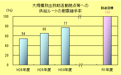 大規模救出救助活動拠点等への供給ルートの耐震継手率