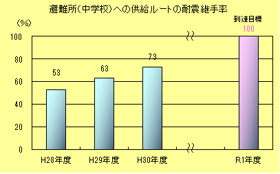 避難所（中学校）への供給ルートの耐震継手率