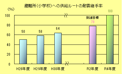 避難所（小学校）への供給ルートの耐震継手率